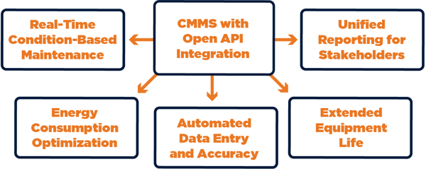 Top-5-Open-API-Integrations
