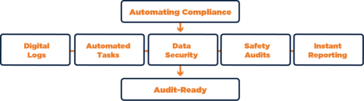 top-5-automating compliance